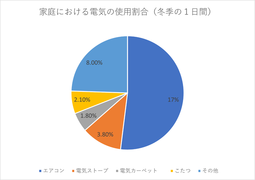 生活費の目安と内訳は？世帯人数・都道府県・年代別に見る平均額と節約